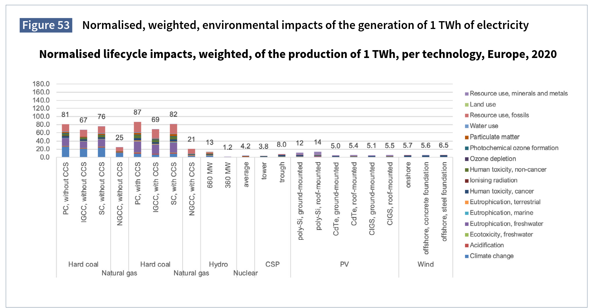 Environmental impacts by different sources of electricity (UNECE 2021)