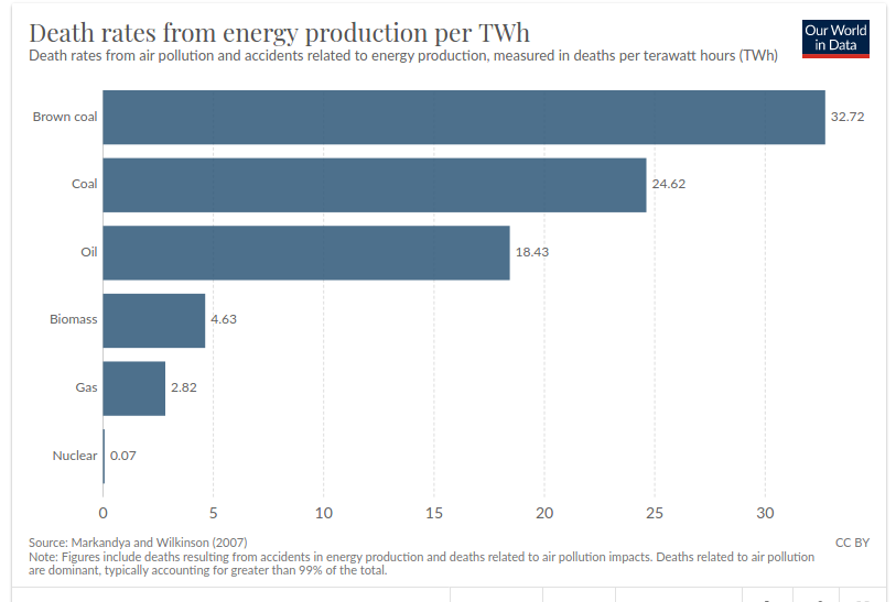 Death rates from energy production per TWh